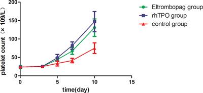 A Real-World Observation of Eltrombopag and Recombinant Human Thrombopoietin (rhTPO) in Lymphoma Patients With Chemotherapy Induced Thrombocytopenia